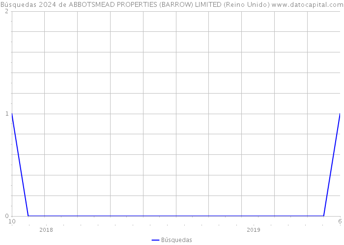 Búsquedas 2024 de ABBOTSMEAD PROPERTIES (BARROW) LIMITED (Reino Unido) 