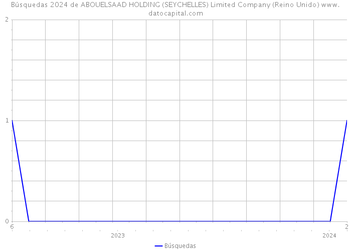 Búsquedas 2024 de ABOUELSAAD HOLDING (SEYCHELLES) Limited Company (Reino Unido) 