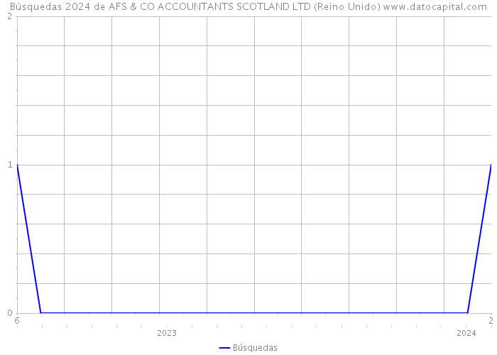 Búsquedas 2024 de AFS & CO ACCOUNTANTS SCOTLAND LTD (Reino Unido) 
