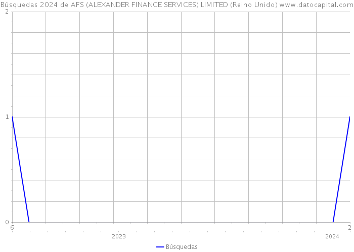 Búsquedas 2024 de AFS (ALEXANDER FINANCE SERVICES) LIMITED (Reino Unido) 