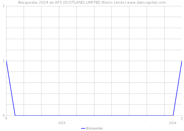 Búsquedas 2024 de AFS (SCOTLAND) LIMITED (Reino Unido) 