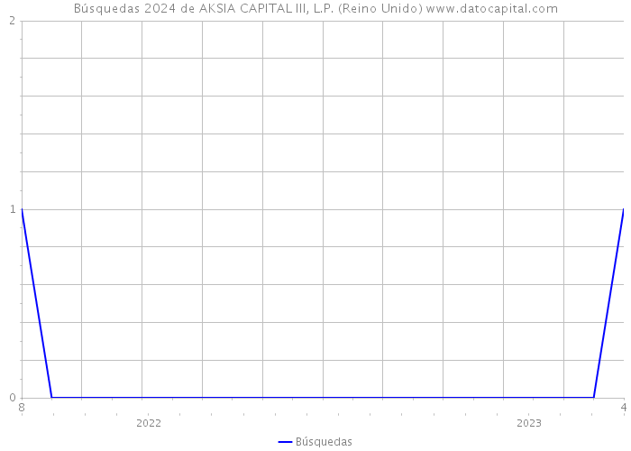 Búsquedas 2024 de AKSIA CAPITAL III, L.P. (Reino Unido) 