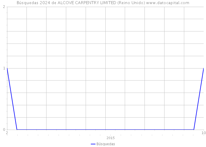 Búsquedas 2024 de ALCOVE CARPENTRY LIMITED (Reino Unido) 