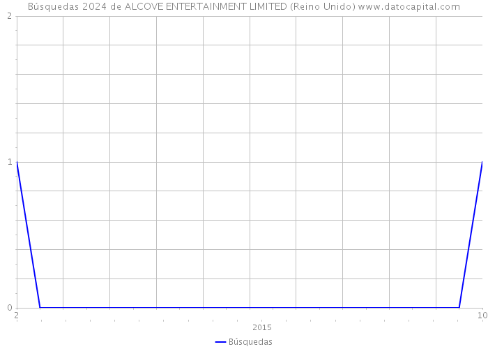 Búsquedas 2024 de ALCOVE ENTERTAINMENT LIMITED (Reino Unido) 