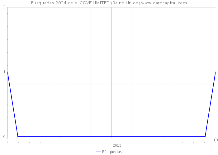 Búsquedas 2024 de ALCOVE LIMITED (Reino Unido) 