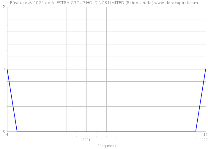 Búsquedas 2024 de ALESTRA GROUP HOLDINGS LIMITED (Reino Unido) 