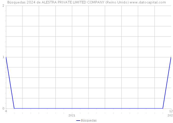 Búsquedas 2024 de ALESTRA PRIVATE LIMITED COMPANY (Reino Unido) 