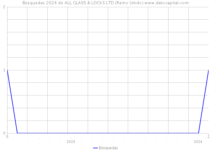 Búsquedas 2024 de ALL GLASS & LOCKS LTD (Reino Unido) 