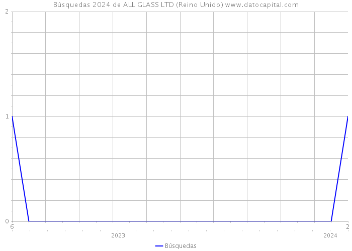 Búsquedas 2024 de ALL GLASS LTD (Reino Unido) 