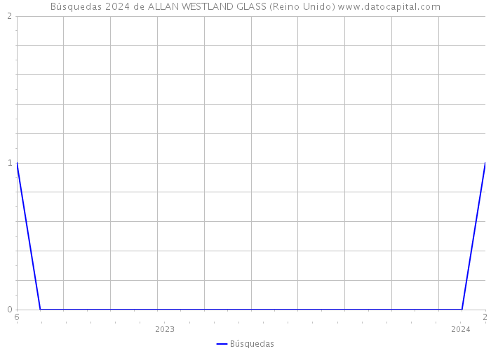 Búsquedas 2024 de ALLAN WESTLAND GLASS (Reino Unido) 