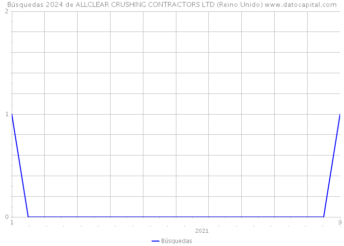 Búsquedas 2024 de ALLCLEAR CRUSHING CONTRACTORS LTD (Reino Unido) 