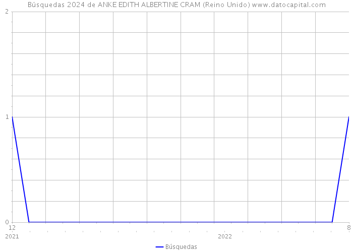 Búsquedas 2024 de ANKE EDITH ALBERTINE CRAM (Reino Unido) 