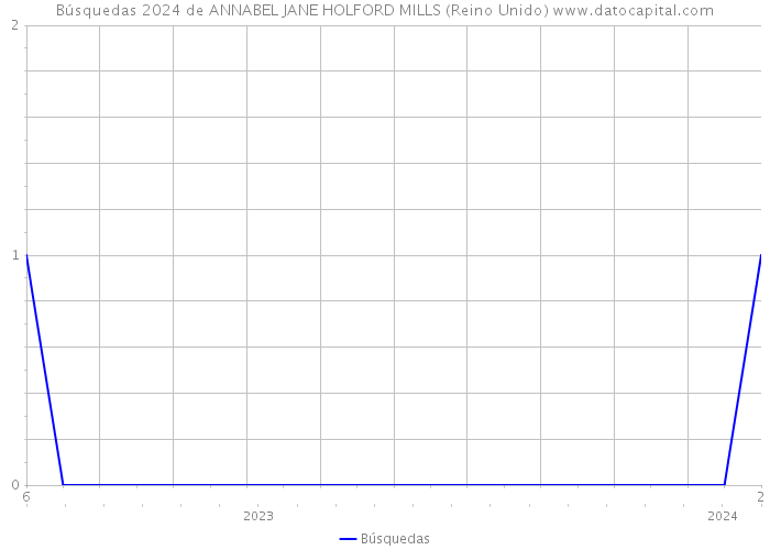 Búsquedas 2024 de ANNABEL JANE HOLFORD MILLS (Reino Unido) 