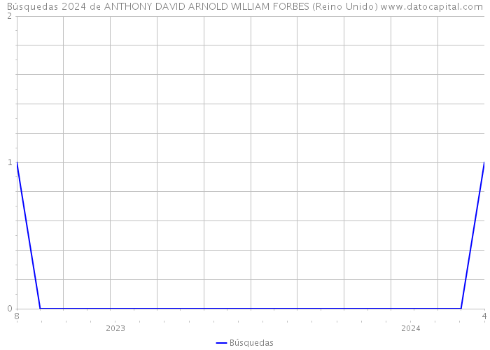 Búsquedas 2024 de ANTHONY DAVID ARNOLD WILLIAM FORBES (Reino Unido) 