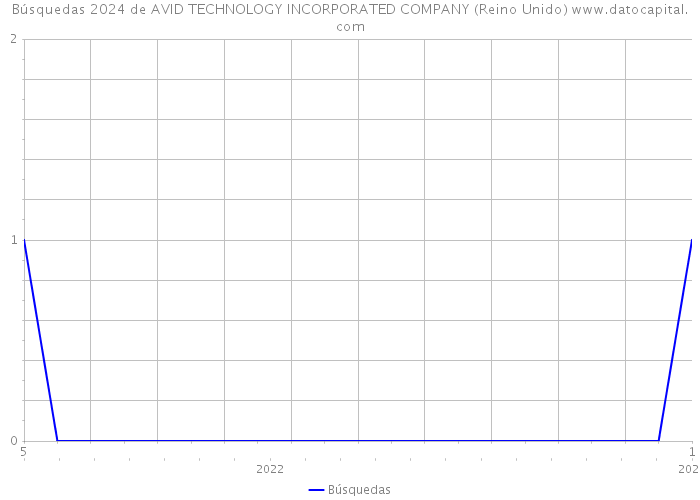 Búsquedas 2024 de AVID TECHNOLOGY INCORPORATED COMPANY (Reino Unido) 