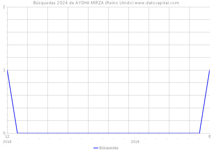 Búsquedas 2024 de AYSHA MIRZA (Reino Unido) 