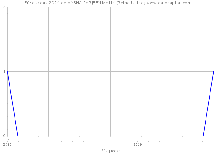 Búsquedas 2024 de AYSHA PARJEEN MALIK (Reino Unido) 