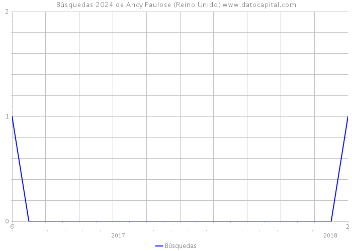 Búsquedas 2024 de Ancy Paulose (Reino Unido) 