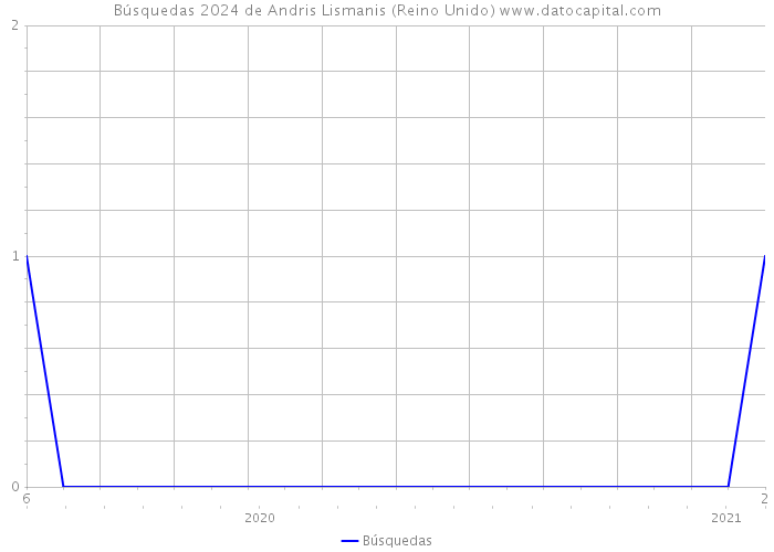 Búsquedas 2024 de Andris Lismanis (Reino Unido) 