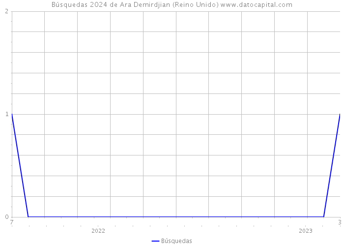 Búsquedas 2024 de Ara Demirdjian (Reino Unido) 