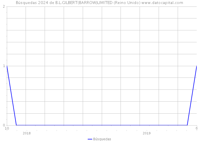 Búsquedas 2024 de B.L.GILBERT(BARROW)LIMITED (Reino Unido) 