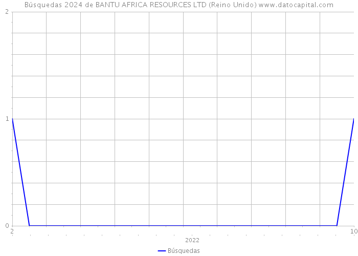 Búsquedas 2024 de BANTU AFRICA RESOURCES LTD (Reino Unido) 