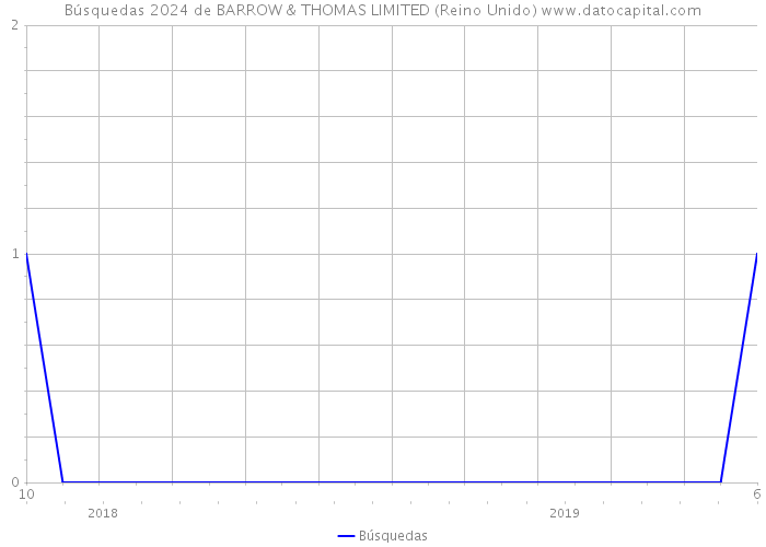 Búsquedas 2024 de BARROW & THOMAS LIMITED (Reino Unido) 