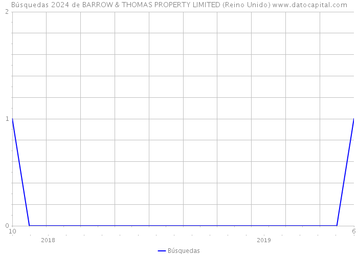 Búsquedas 2024 de BARROW & THOMAS PROPERTY LIMITED (Reino Unido) 