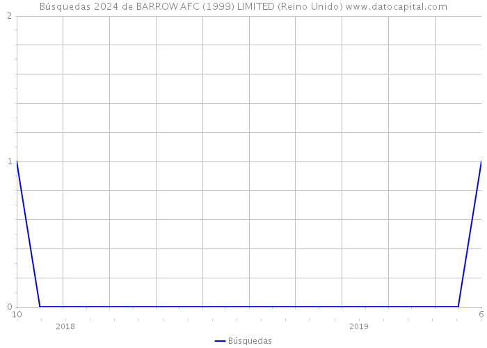 Búsquedas 2024 de BARROW AFC (1999) LIMITED (Reino Unido) 