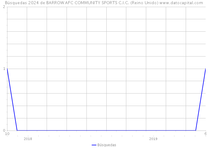 Búsquedas 2024 de BARROW AFC COMMUNITY SPORTS C.I.C. (Reino Unido) 
