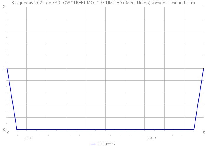 Búsquedas 2024 de BARROW STREET MOTORS LIMITED (Reino Unido) 