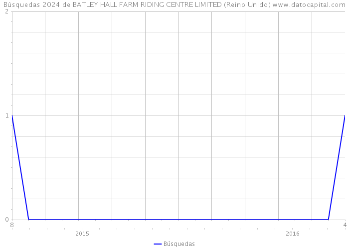Búsquedas 2024 de BATLEY HALL FARM RIDING CENTRE LIMITED (Reino Unido) 