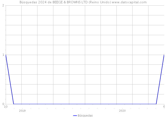 Búsquedas 2024 de BEEGE & BROWNS LTD (Reino Unido) 