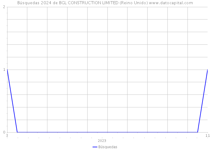 Búsquedas 2024 de BGL CONSTRUCTION LIMITED (Reino Unido) 