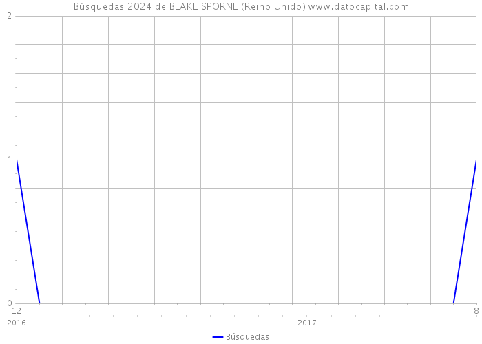 Búsquedas 2024 de BLAKE SPORNE (Reino Unido) 