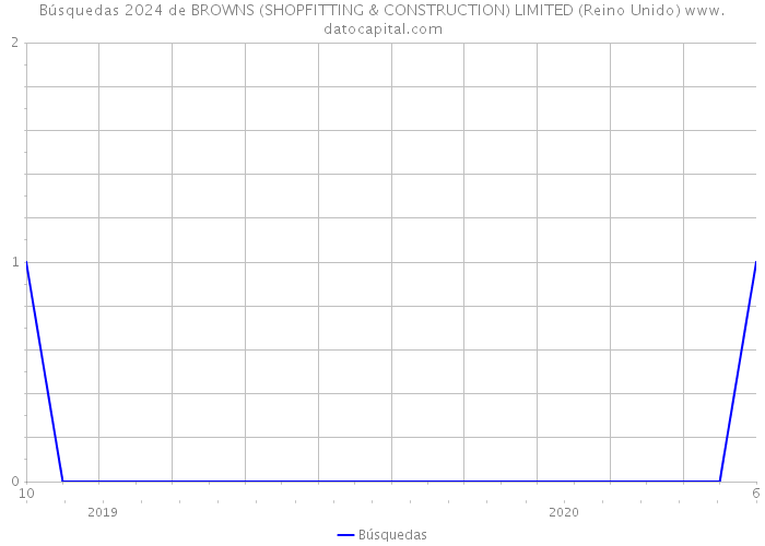 Búsquedas 2024 de BROWNS (SHOPFITTING & CONSTRUCTION) LIMITED (Reino Unido) 