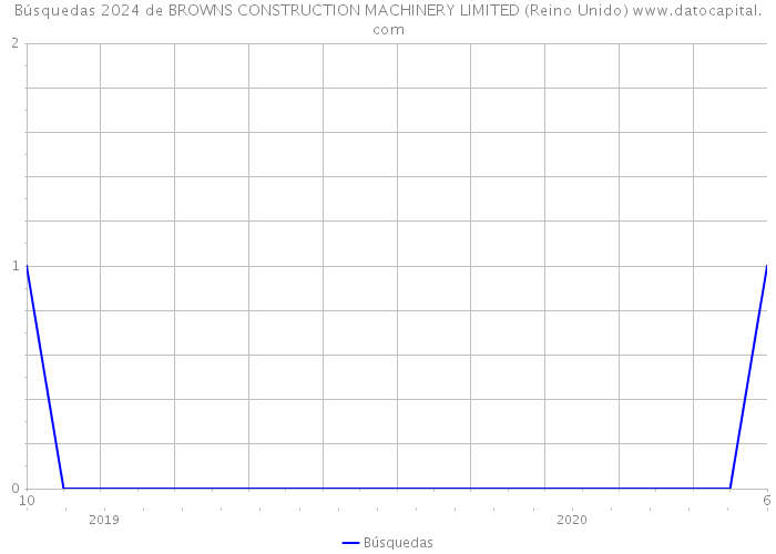 Búsquedas 2024 de BROWNS CONSTRUCTION MACHINERY LIMITED (Reino Unido) 