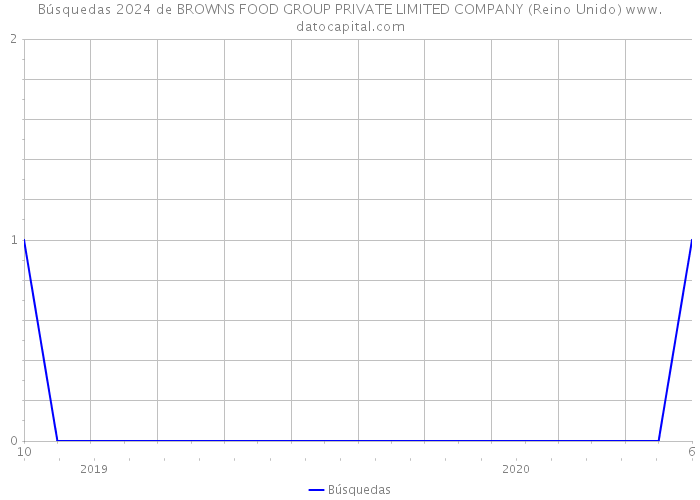 Búsquedas 2024 de BROWNS FOOD GROUP PRIVATE LIMITED COMPANY (Reino Unido) 