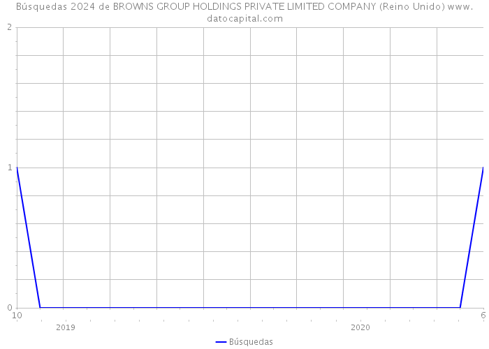 Búsquedas 2024 de BROWNS GROUP HOLDINGS PRIVATE LIMITED COMPANY (Reino Unido) 