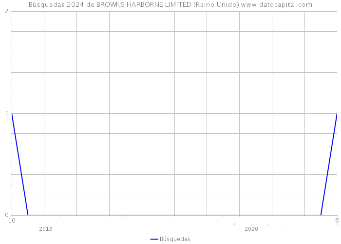 Búsquedas 2024 de BROWNS HARBORNE LIMITED (Reino Unido) 