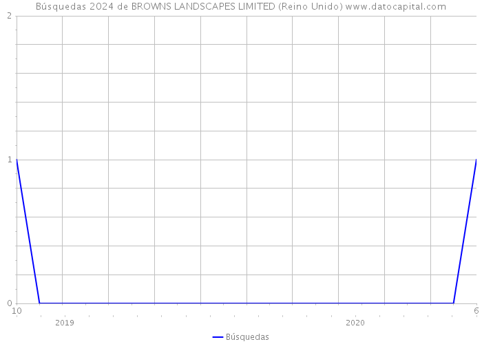 Búsquedas 2024 de BROWNS LANDSCAPES LIMITED (Reino Unido) 