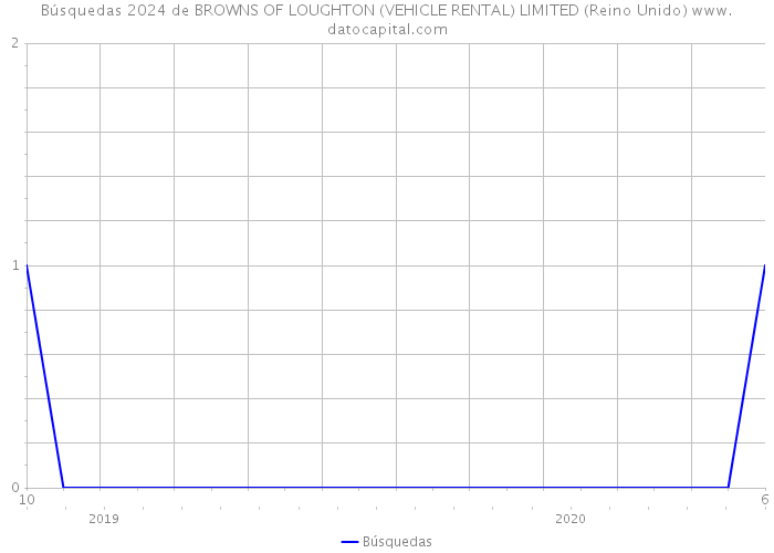 Búsquedas 2024 de BROWNS OF LOUGHTON (VEHICLE RENTAL) LIMITED (Reino Unido) 