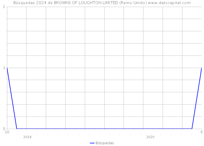 Búsquedas 2024 de BROWNS OF LOUGHTON LIMITED (Reino Unido) 