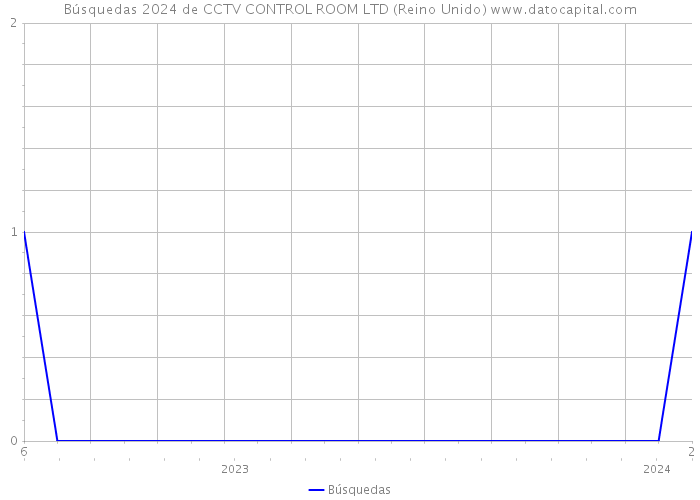 Búsquedas 2024 de CCTV CONTROL ROOM LTD (Reino Unido) 