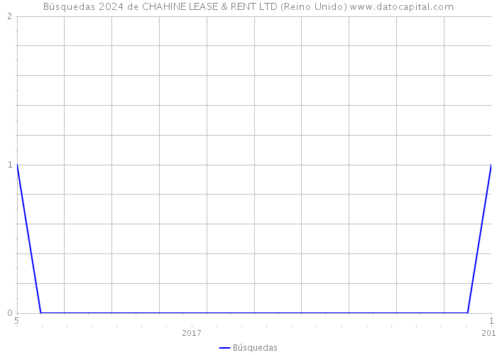 Búsquedas 2024 de CHAHINE LEASE & RENT LTD (Reino Unido) 