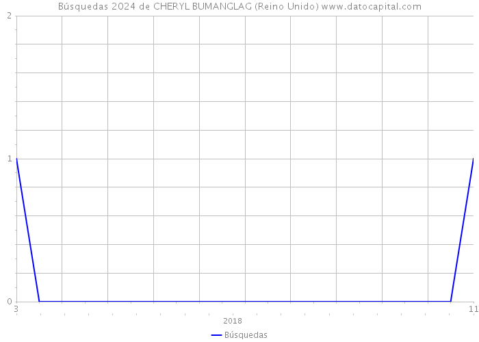 Búsquedas 2024 de CHERYL BUMANGLAG (Reino Unido) 