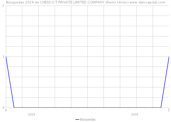 Búsquedas 2024 de CHESS ICT PRIVATE LIMITED COMPANY (Reino Unido) 