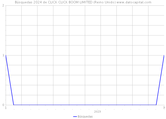 Búsquedas 2024 de CLICK CLICK BOOM LIMITED (Reino Unido) 