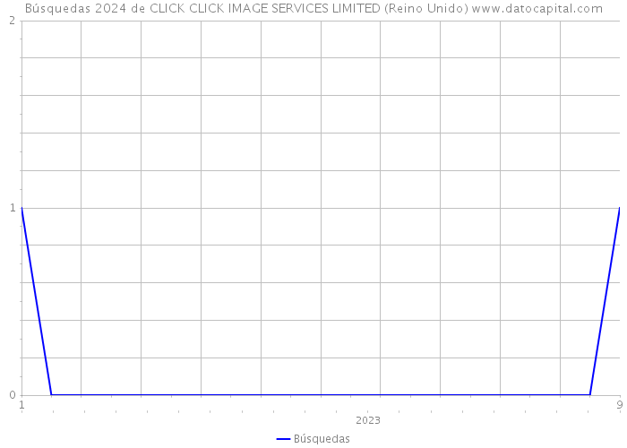 Búsquedas 2024 de CLICK CLICK IMAGE SERVICES LIMITED (Reino Unido) 