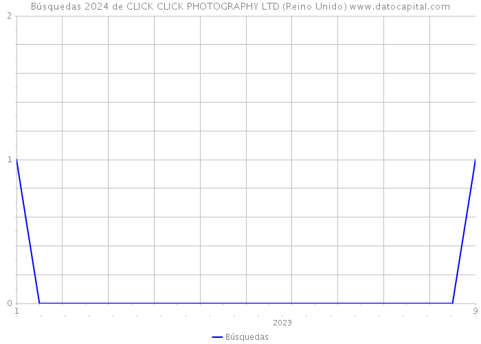 Búsquedas 2024 de CLICK CLICK PHOTOGRAPHY LTD (Reino Unido) 